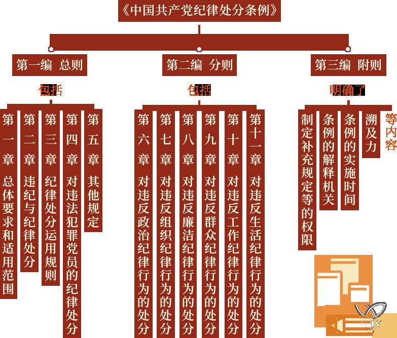 党纪学习教育丨第2课 《中国共产党纪律处分条例》的主要内容